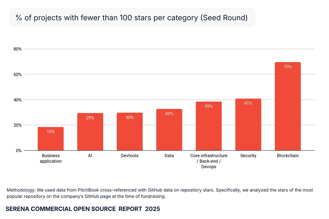 Share of projects with fewer than 100 stars per category at Seed round: Business application 19%, AI 29%, DevTools 30%, Data 33%, Core infrastructure 39%, Security 41%, Blockchain 70%