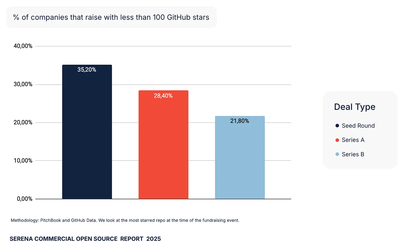 Share of companies that raise with less than 100 GitHub stars: 35.2% at Seed, 28.4% at Series A, 21.8% at Series B