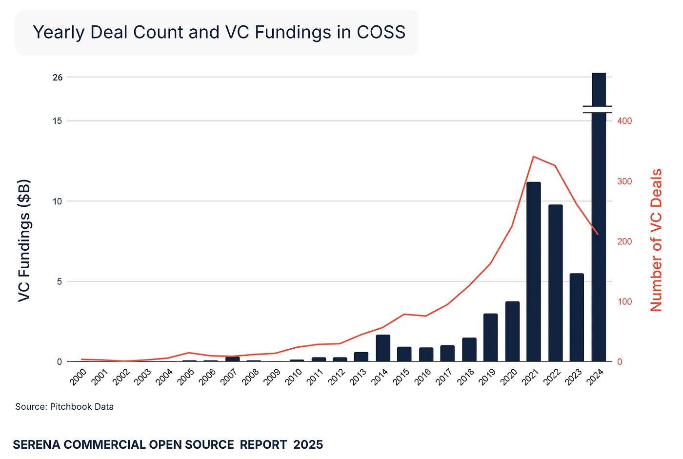 Yearly deal count and VC fundings in COSS, 2000–2024, with $26.4B raised across 211 deals in 2024