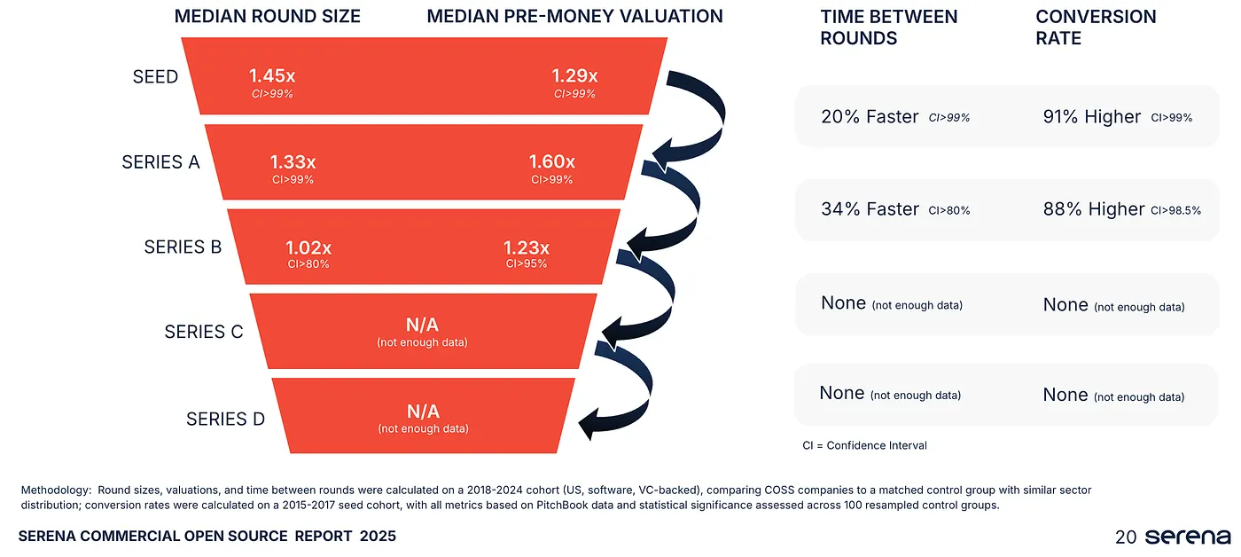 COSS vs. closed-source by stage: median round size 1.45x (Seed), 1.33x (Series A); median pre-money valuation 1.29x, 1.60x, 1.23x; 20–34% faster between rounds; 88–91% higher conversion rates