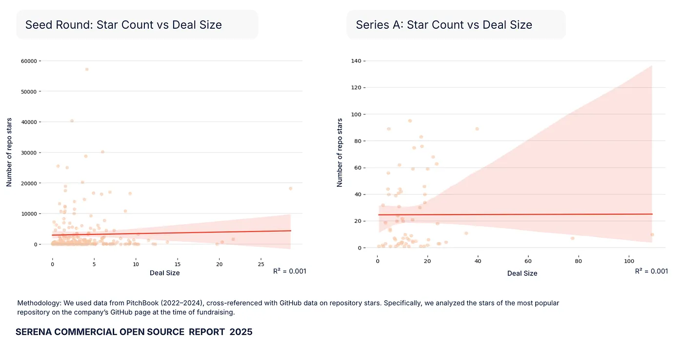 Scatter plots of repository star count vs. deal size at Seed and Series A, both showing R² = 0.001 — no meaningful correlation