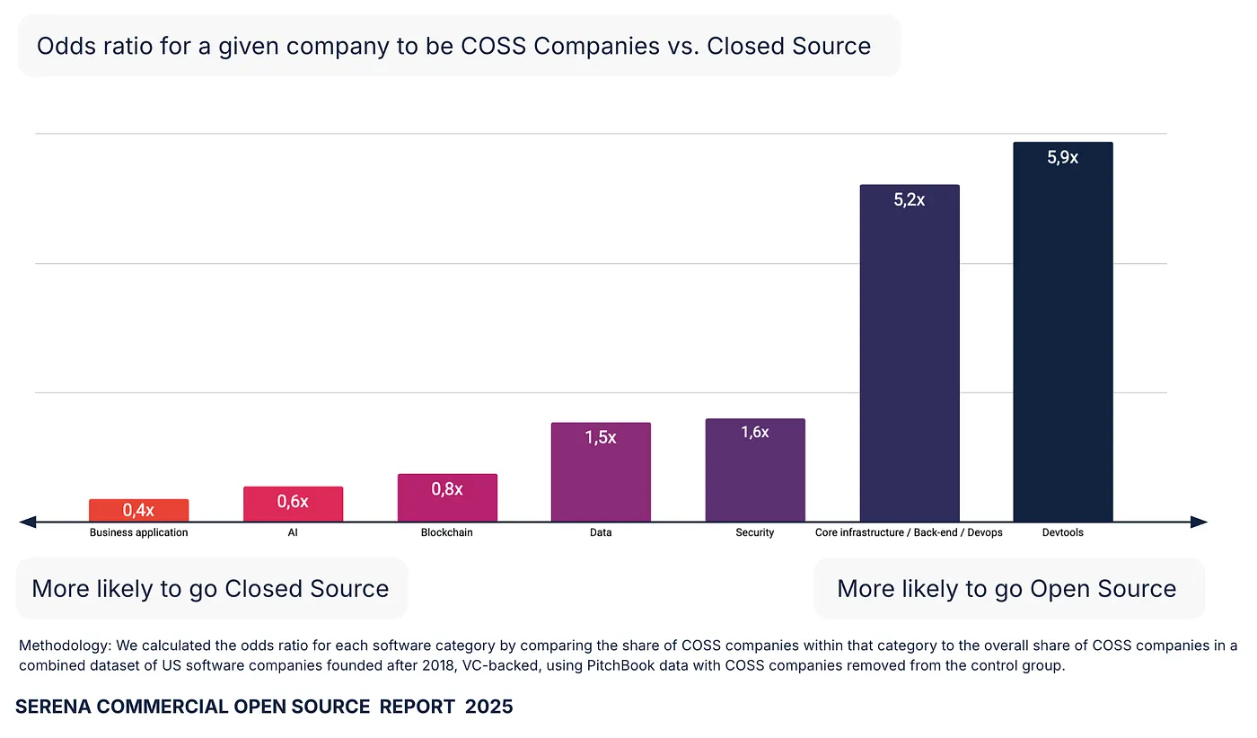 Odds ratio for a company to be COSS vs. closed source: DevTools 5.9x and Core infrastructure/DevOps 5.2x more likely open source; Business application 0.4x and AI 0.6x more likely closed source