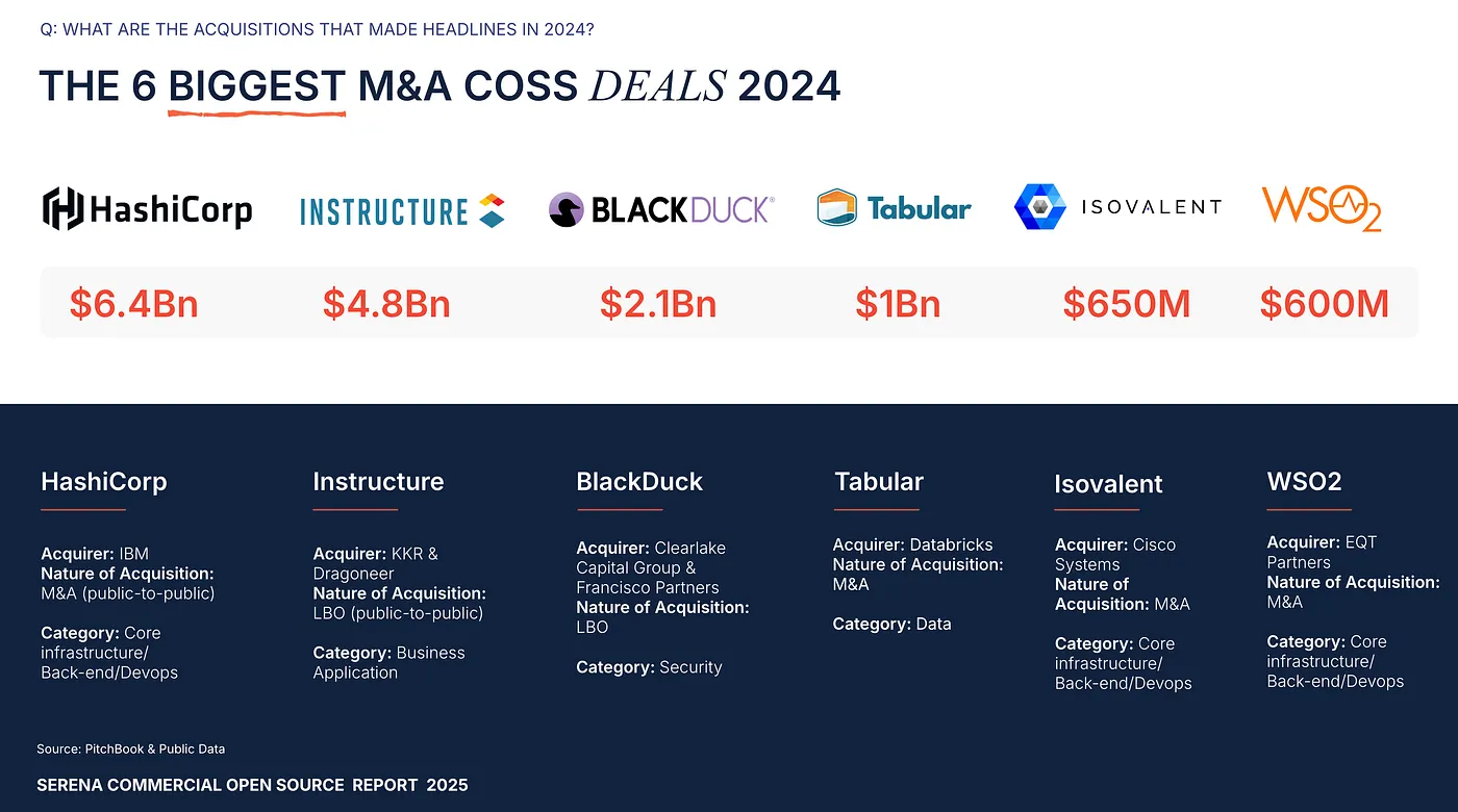 The 6 biggest M&A COSS deals of 2024: HashiCorp ($6.4Bn), Instructure ($4.8Bn), BlackDuck ($2.1Bn), Tabular ($1Bn), Isovalent ($650M), WSO2 ($600M)