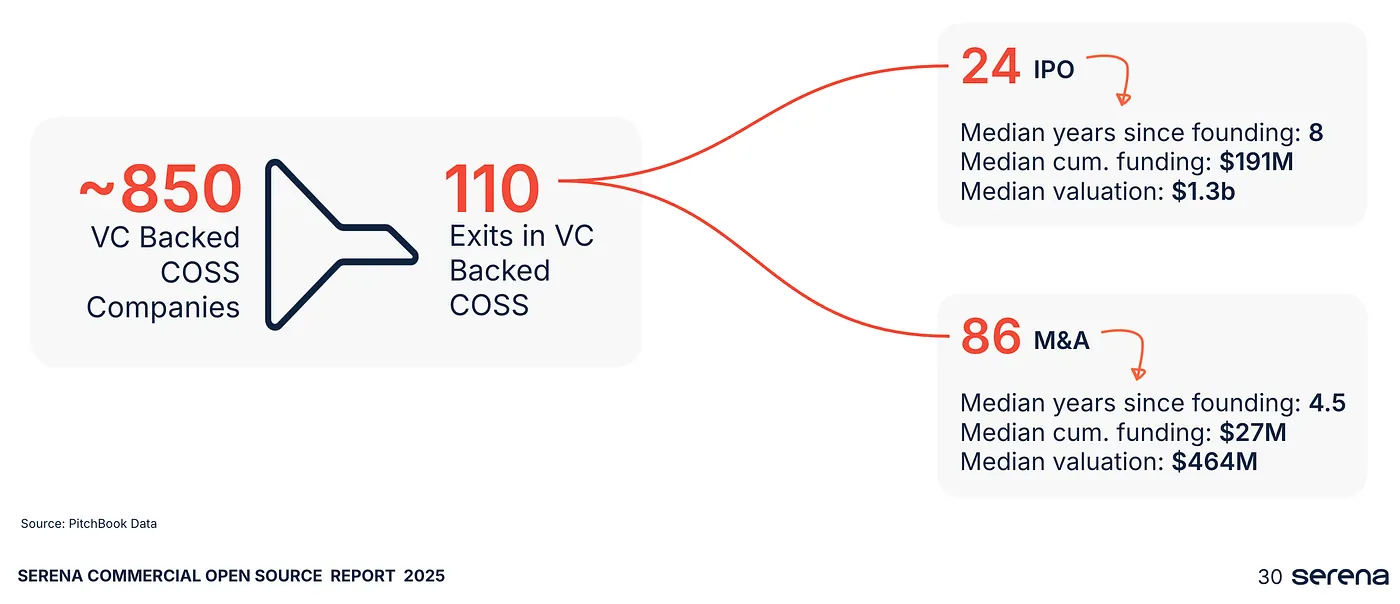 ~850 VC-backed COSS companies produced 110 exits: 24 IPOs (median 8 years since founding, $191M median cumulative funding, $1.3B median valuation) and 86 M&A (median 4.5 years, $27M funding, $464M valuation)
