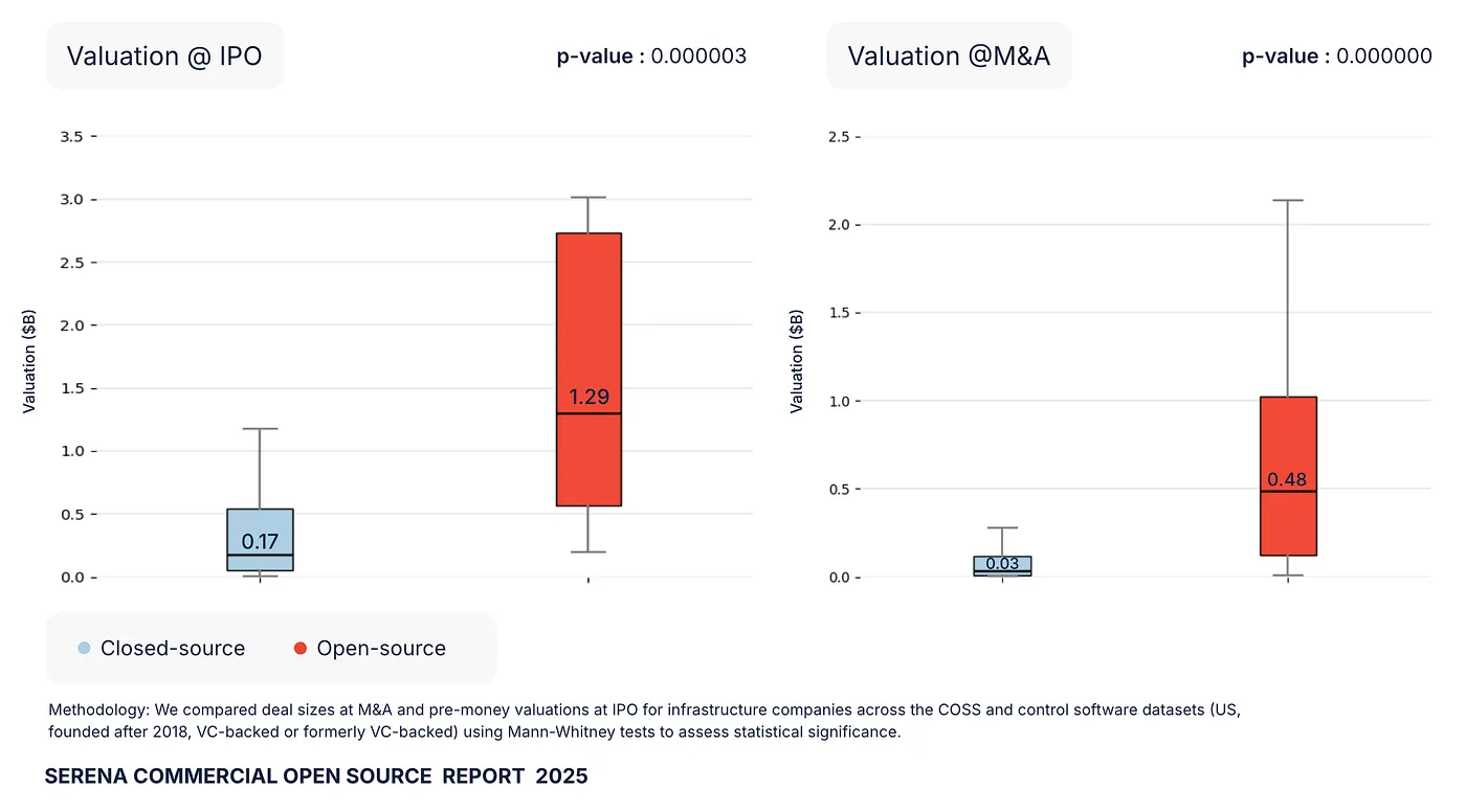 Box plots of valuation for open-source vs. closed-source infrastructure companies: median $1.29B vs $0.17B at IPO, and $0.48B vs $0.03B at M&A