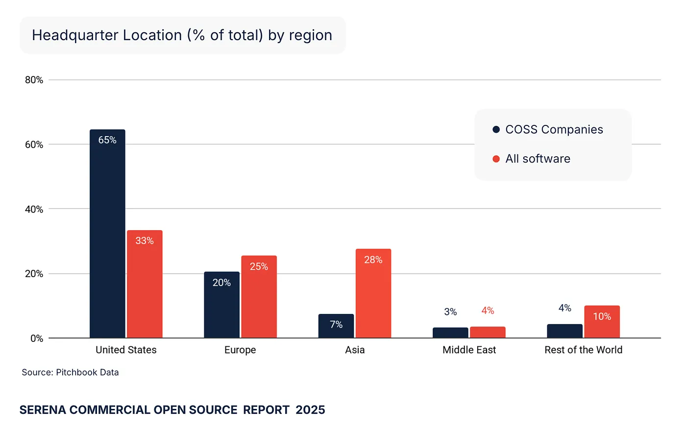 Headquarter location by region, COSS companies vs. all software: US 65% vs 33%, Europe 20% vs 25%, Asia 7% vs 28%