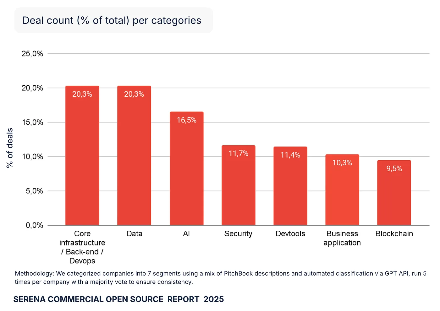 Deal count by category: Core infrastructure/Back-end/DevOps 20.3%, Data 20.3%, AI 16.5%, Security 11.7%, DevTools 11.4%, Business application 10.3%, Blockchain 9.5%